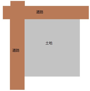 道路と敷地の関係